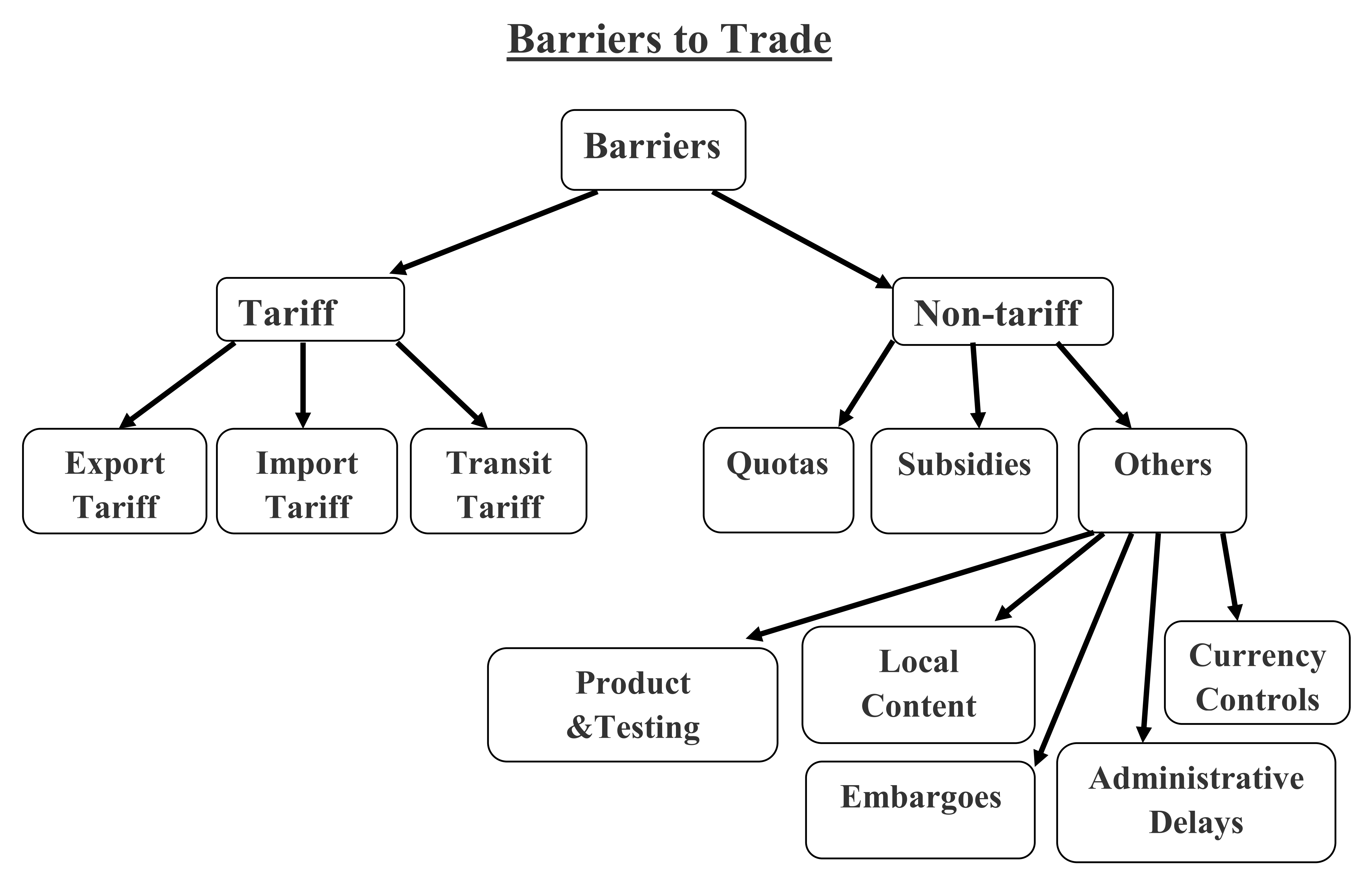 Types Of Non Tariff Barriers In International Business Businesser 