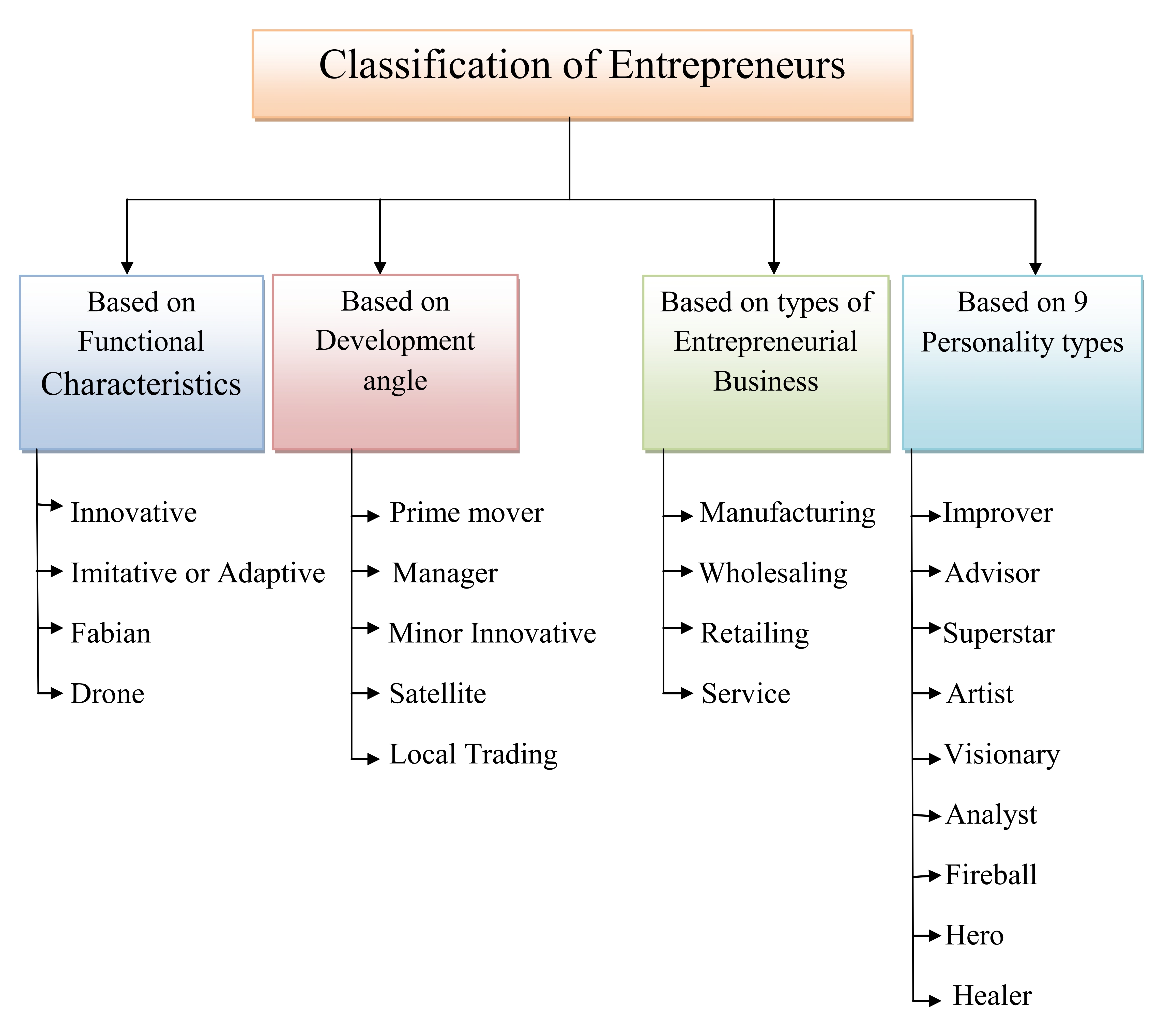 simplynotes - entrepreneurs-definition,classification and role in