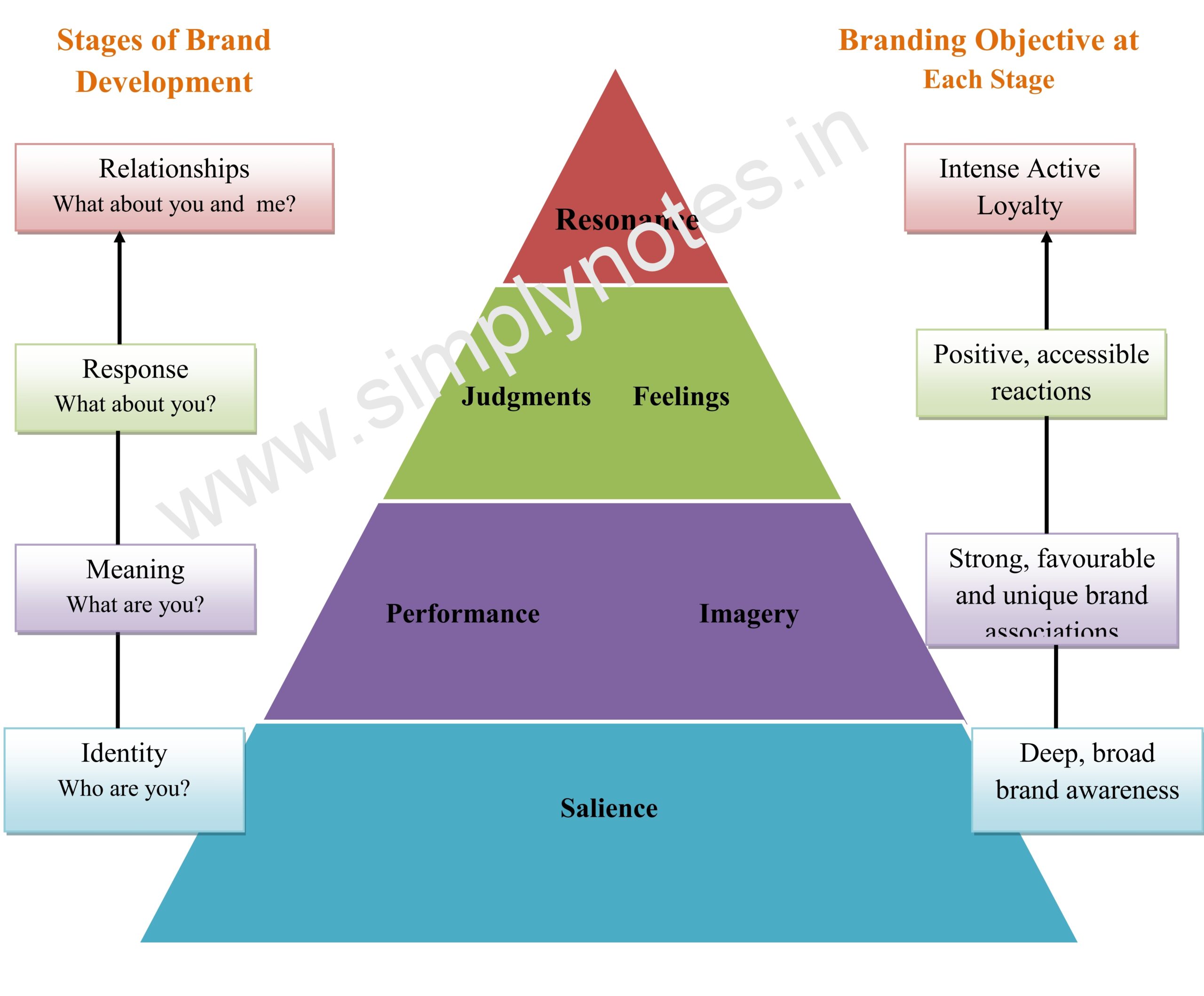 Brand Resonance Pyramid 