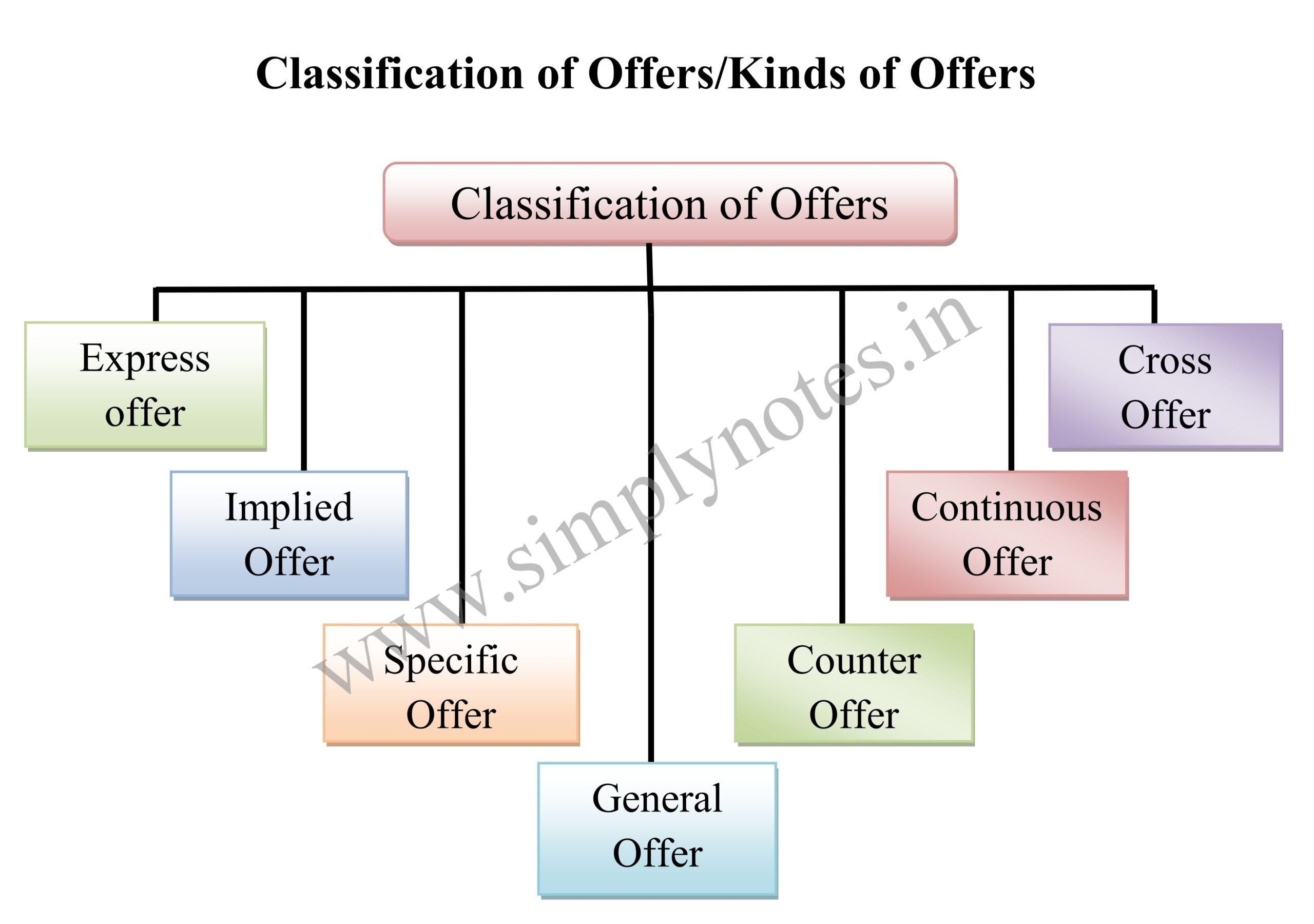 Kinds of offer/ Classification of offer