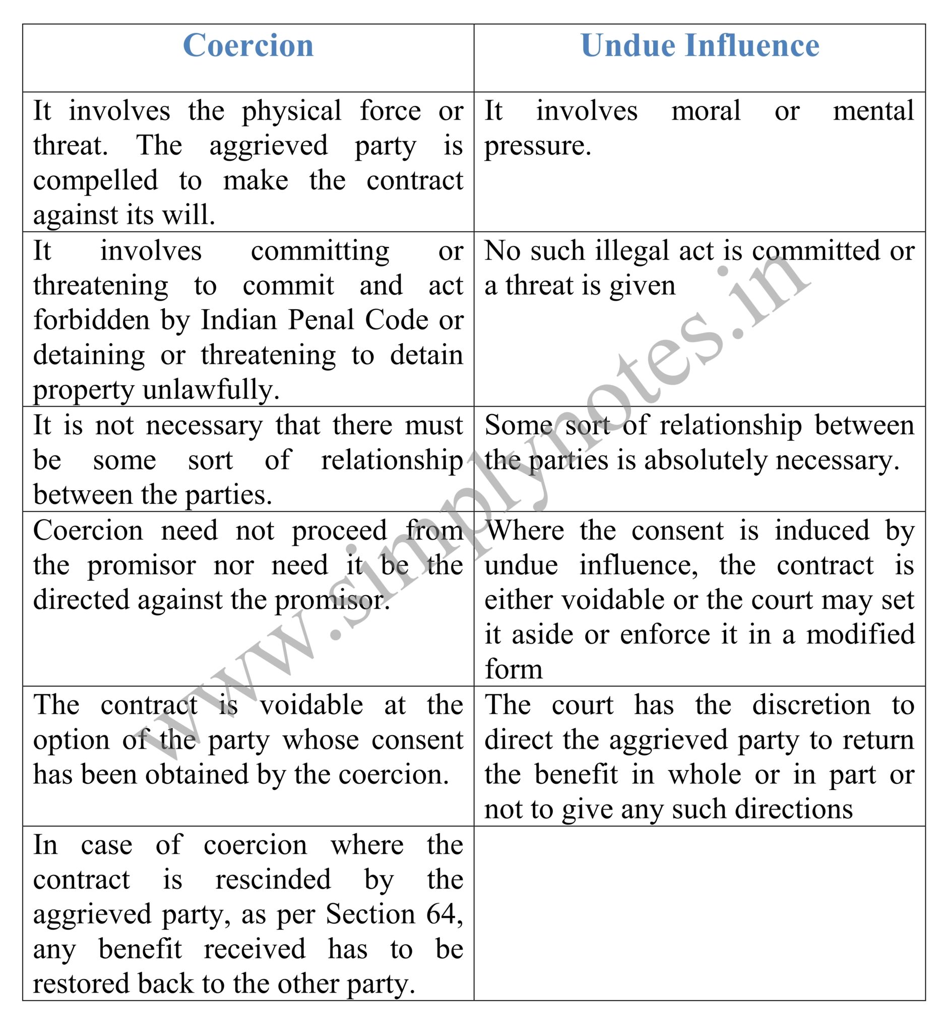 Law of Contract (1872) Nature, Fundamental definitions,Classification