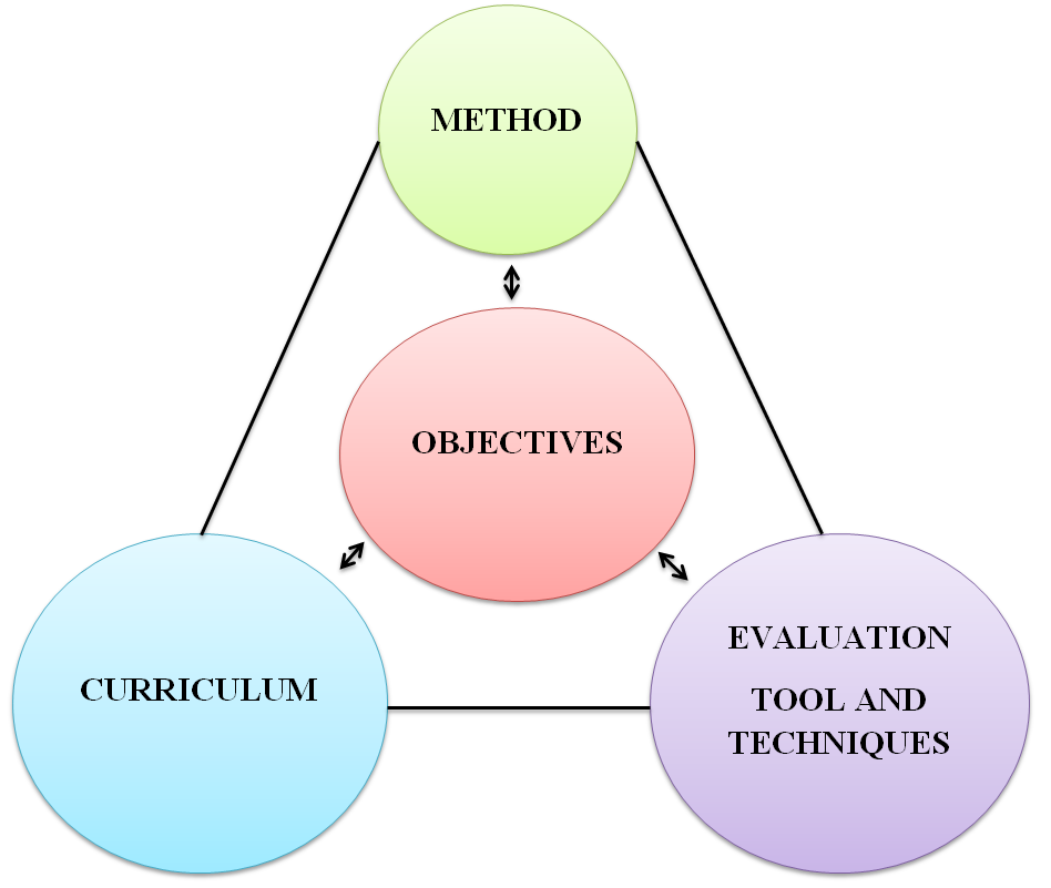 Evaluation System in Teaching Aptitude