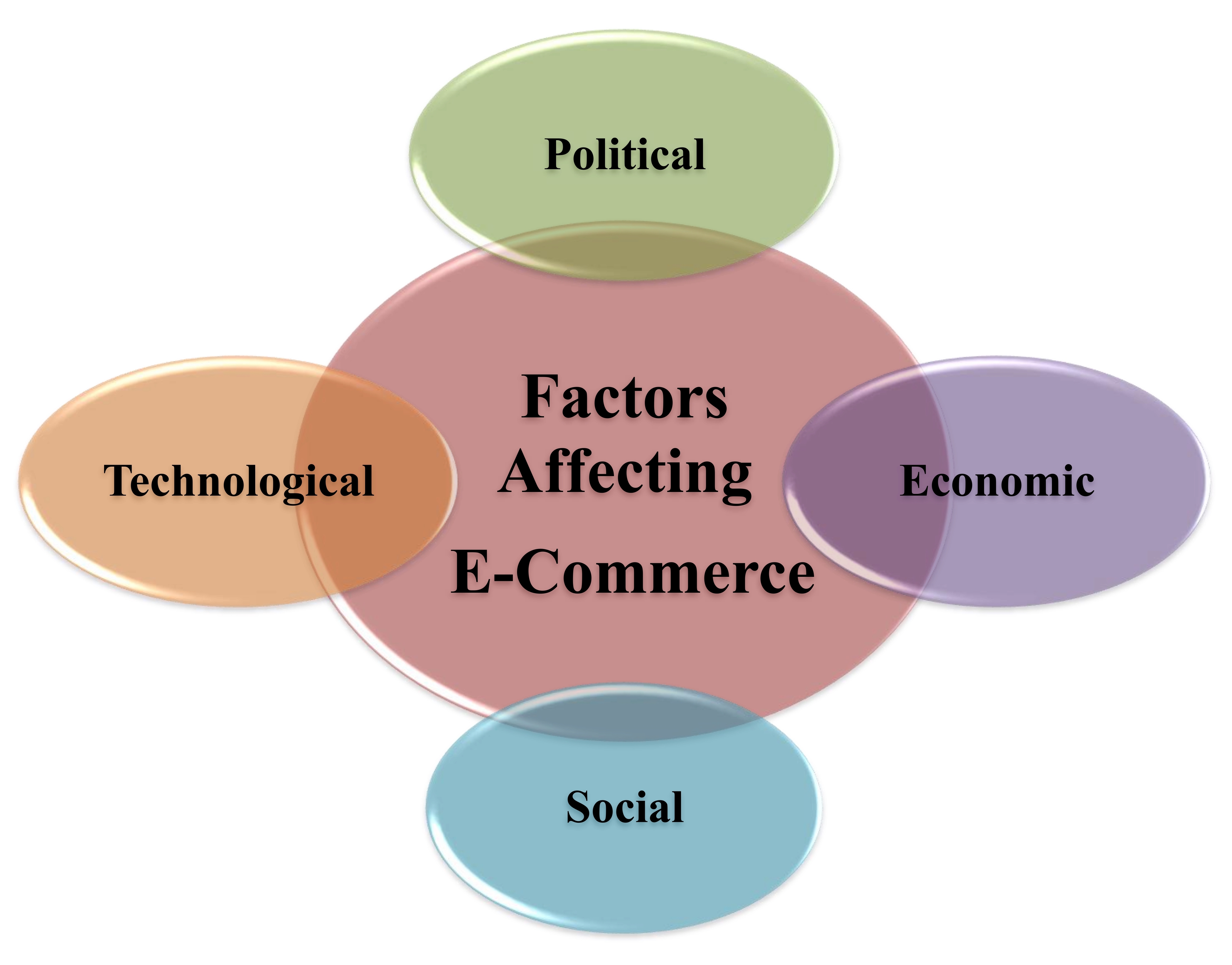 Political Factors Affecting Airline Industry