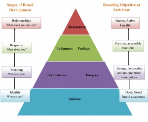 Brand Resonance Pyramid 