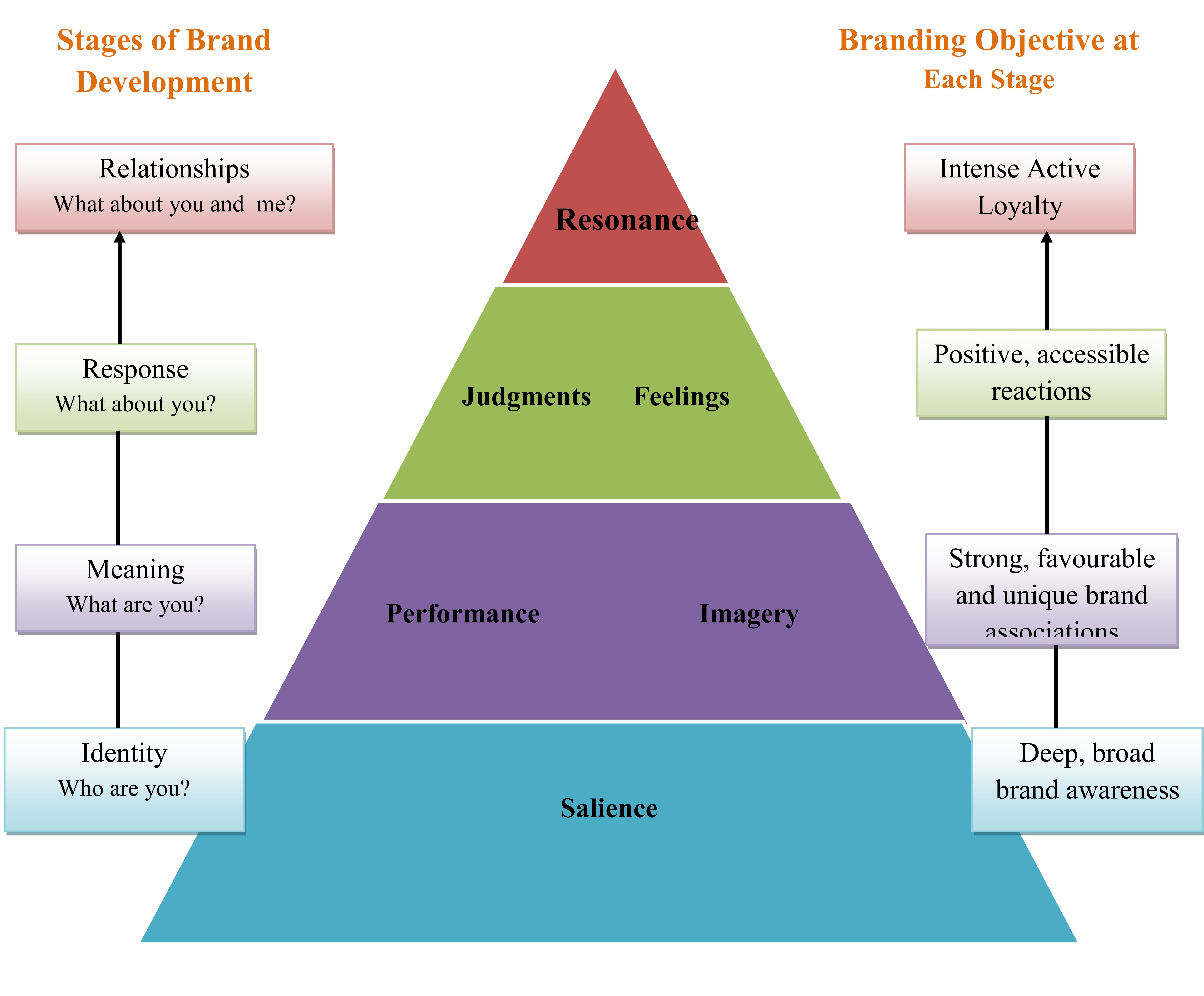 schrobben klein Luchtvaart Brand Resonance Pyramid- Meaning and Stages of Brand Develoment