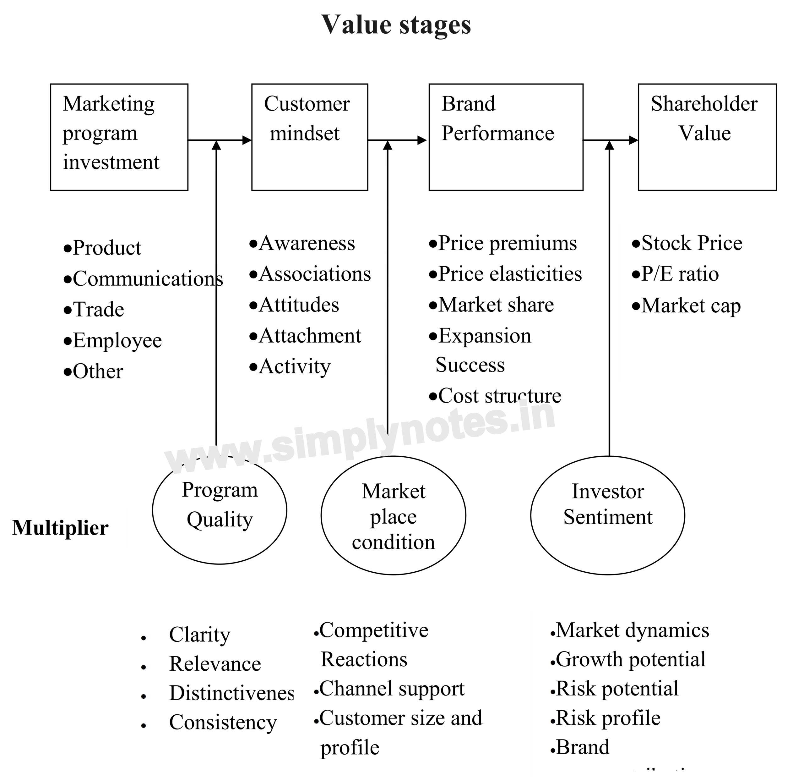 values stages 