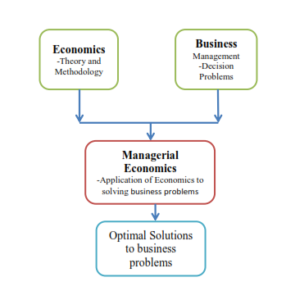 Economics, business management and managerial economicsDoc3_001