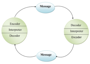 Schramm's Interactive Model of Communication