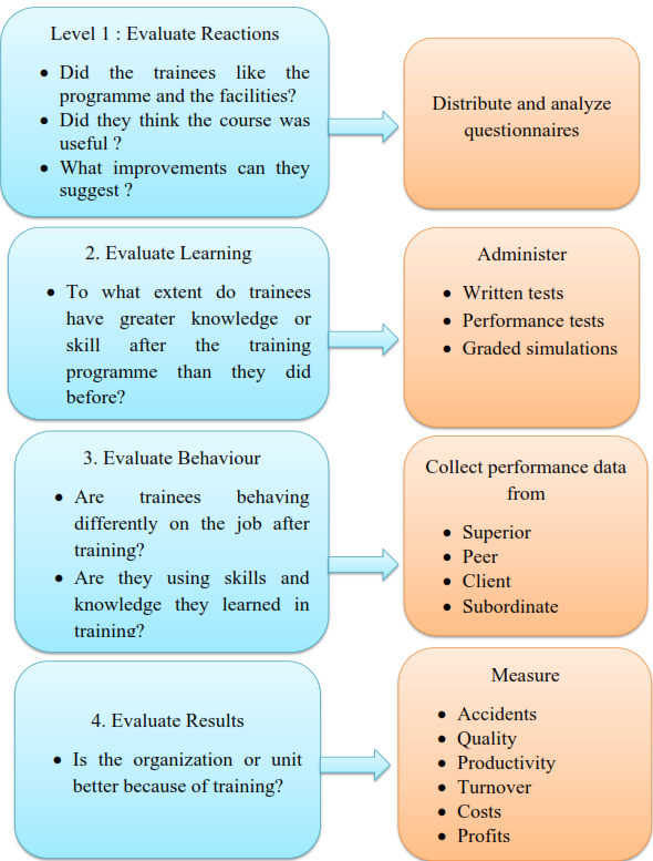 Evaluation of Training Effectiveness