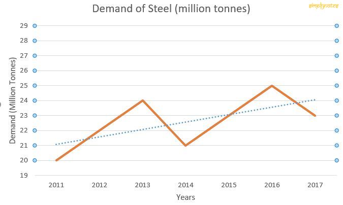 demand of steel 