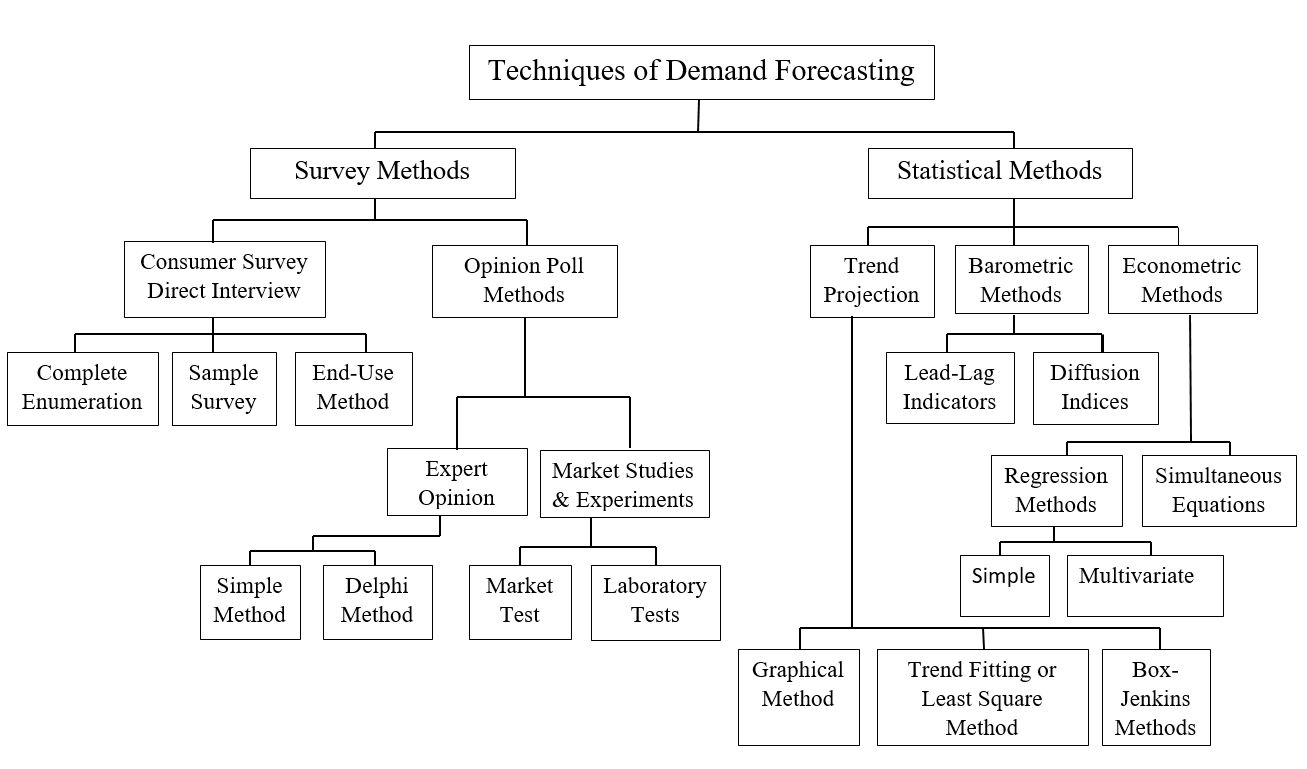 techniques of demand forecasting