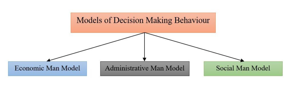 decision making models