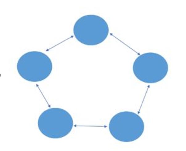 ring networking