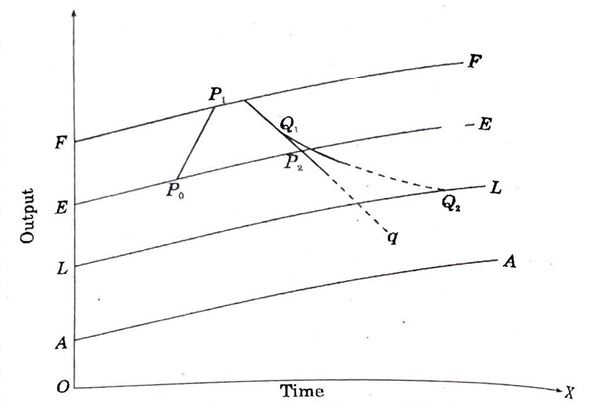 Hicks model of trade cycle