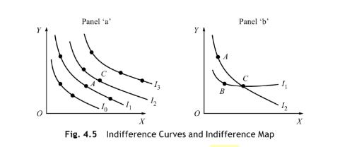 Indifference curve and map