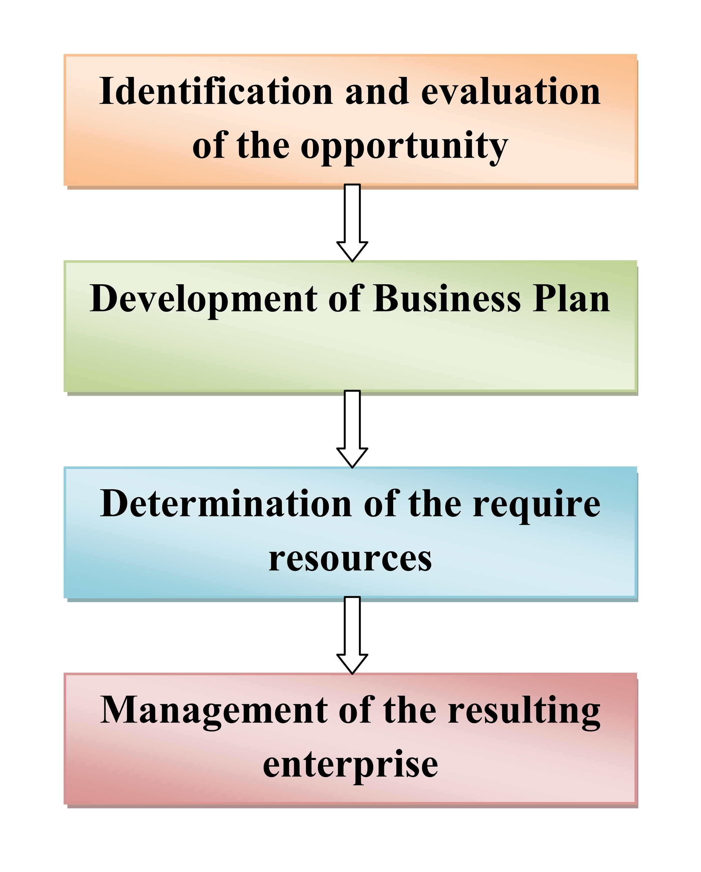 Entrepreneurship Is Process Of - Management And Leadership