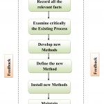 Method Study Procedure - Simplynotes | Simplynotes