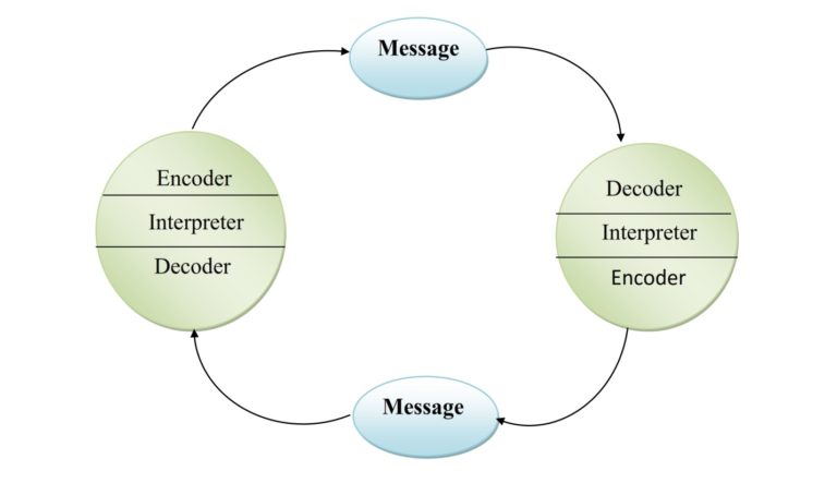 Communication Study Material (UGC NTA NET Paper 1) | Simplynotes