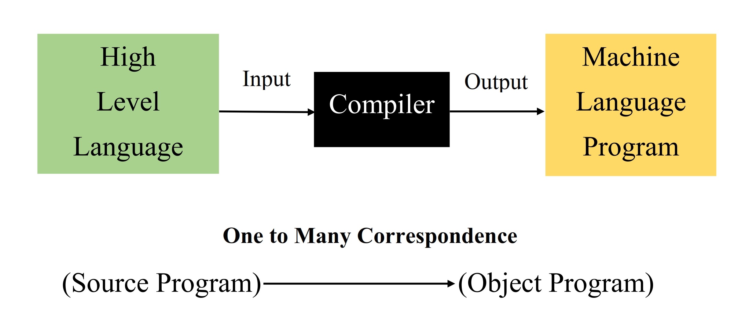 Write about Computer Languages/Programming languages | Computers Professor